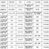河南新鄉宇安醫用衛材、上海康壽醫療器械不合格！